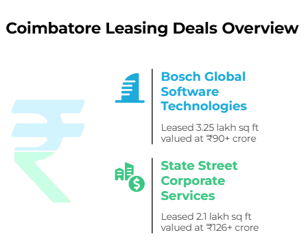 Coimbatore Leasing Deals