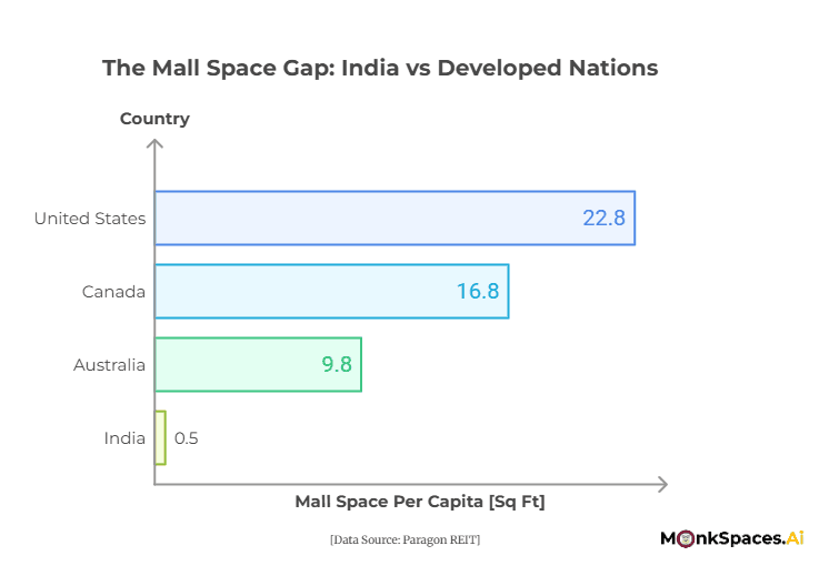 Malls in india vs developed countries