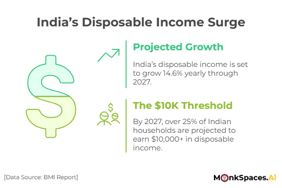 Disposable Income in India
